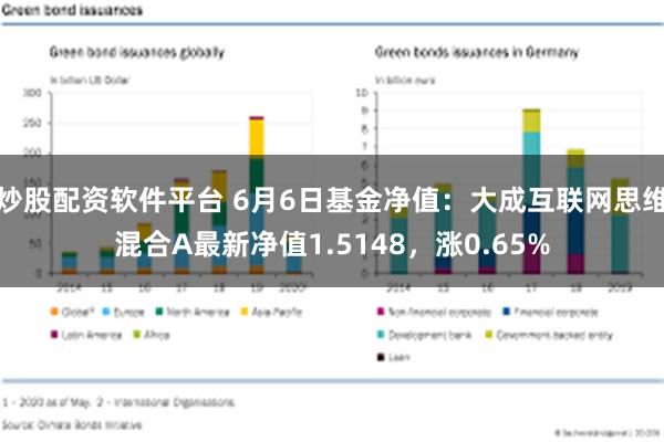 炒股配资软件平台 6月6日基金净值：大成互联网思维混合A最新净值1.5148，涨0.65%