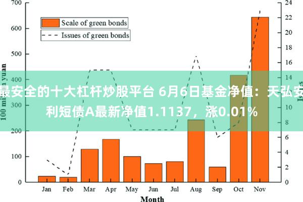 最安全的十大杠杆炒股平台 6月6日基金净值：天弘安利短债A最新净值1.1137，涨0.01%