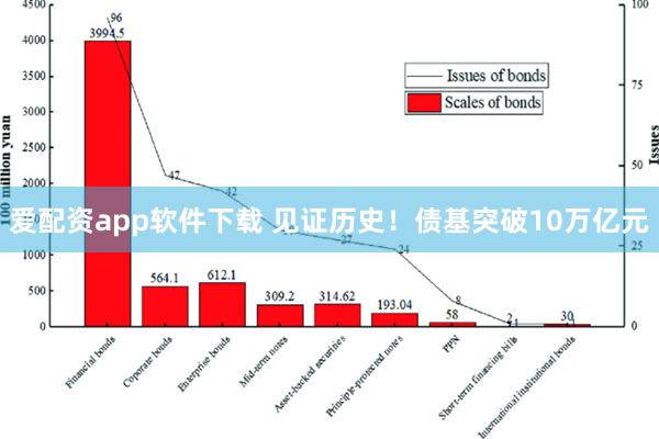 爱配资app软件下载 见证历史！债基突破10万亿元