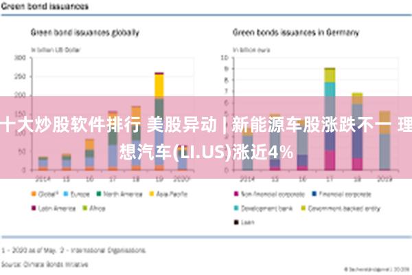 十大炒股软件排行 美股异动 | 新能源车股涨跌不一 理想汽车(LI.US)涨近4%